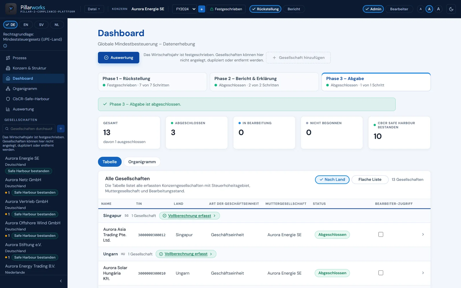 Pillarworks, Ansicht Dashboard des Demo-Konzerns im festgeschriebenen Wirtschaftsjahr: oben die drei Phasen Rückstellung (festgeschrieben, 7 von 7 Schritten), Bericht & Erklärung und Abgabe (abgeschlossen), darunter die Kennzahlen – 13 Gesellschaften, davon 3 abgeschlossen, 0 in Bearbeitung, 0 nicht begonnen, 10 mit bestandenem CbCR-Safe-Harbour – und die Tabelle aller Gesellschaften nach Land, mit Singapur und Ungarn, jeweils „Vollberechnung erfasst“