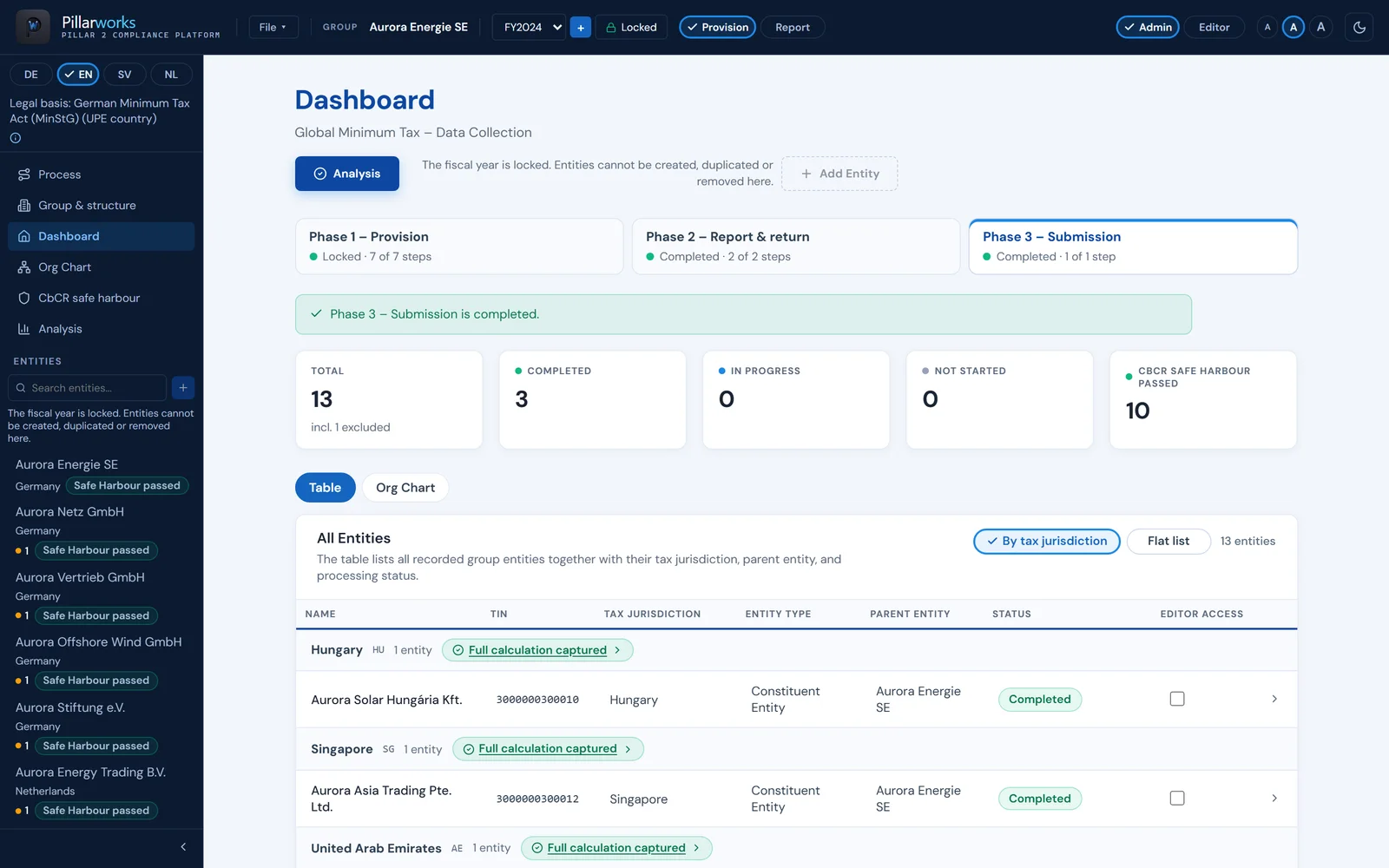 Pillarworks, dashboard view of the demo group in a locked fiscal year: at the top the three phases provision (locked, 7 of 7 steps), report & return and submission (completed), below them the key figures – 13 entities, 3 completed, 0 in progress, 0 not started, 10 with the CbCR safe harbour passed – and the table of all entities by tax jurisdiction, with Hungary and Singapore, each “Full calculation captured”