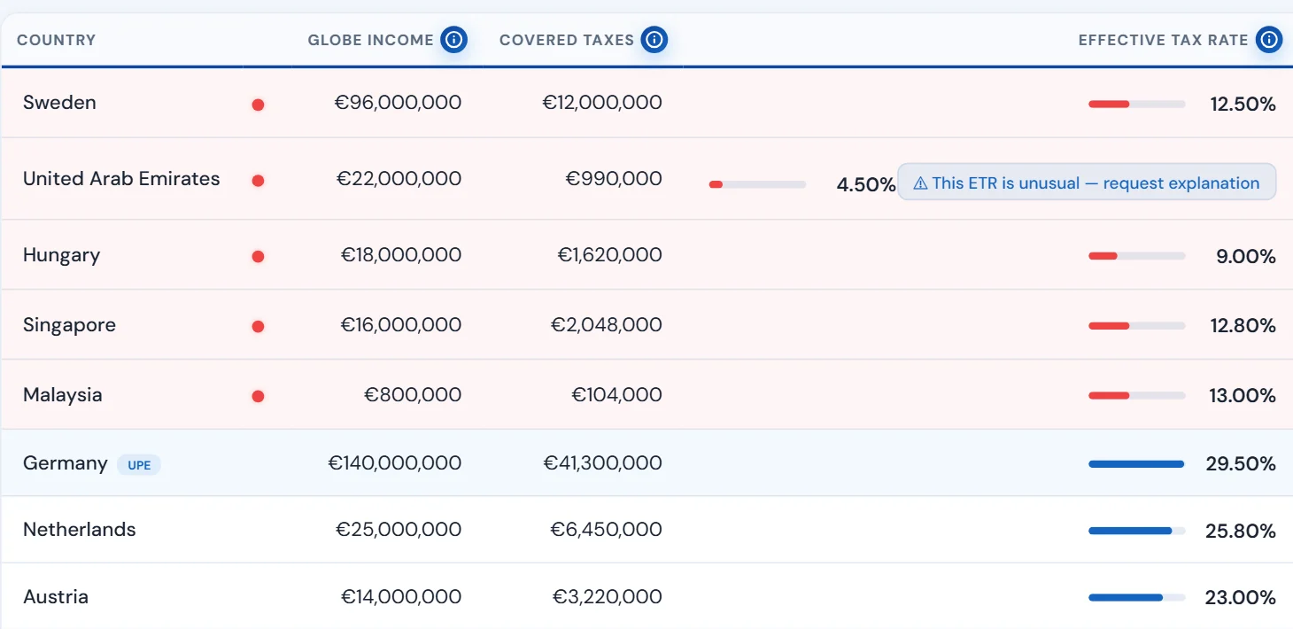 Pillarworks: analysis by country with GloBE income, covered taxes and effective tax rate per jurisdiction, info icon at every column